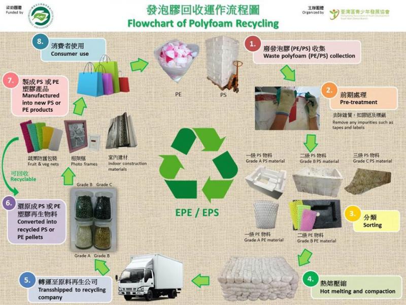 E-waste Recycling Program