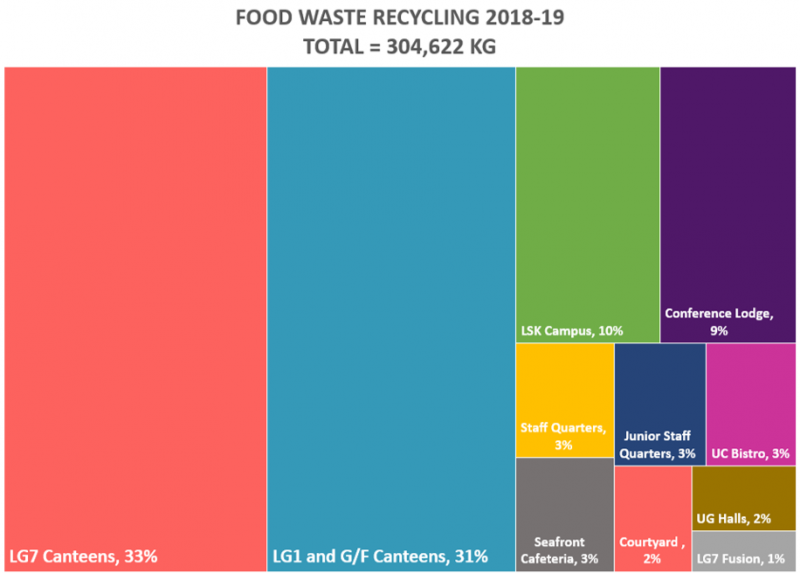 The food waste generation per capita dropped by 3.2% compared to 2017-18.