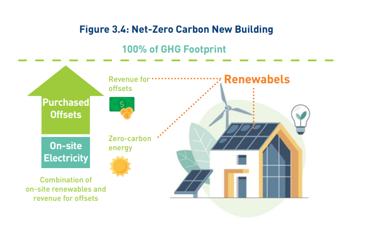 For the new building to be net-zero carbon over time, two things must happen; (1) the building should be generating as much carbon-free electricity as   possible through the installation of renewable resources, and (2) any revenue generated by the renewable resources must be sufficient to cover the costs of purchasing approved carbon removal offsets.