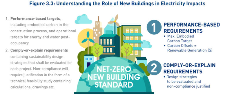 The Net-Zero building requirement comprises two elements