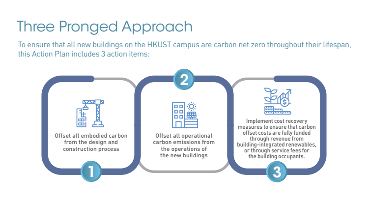 To ensure that all new buildings on the HKUST campus are carbon net zero throughout their lifespan, this Action Plan includes 3 action items.