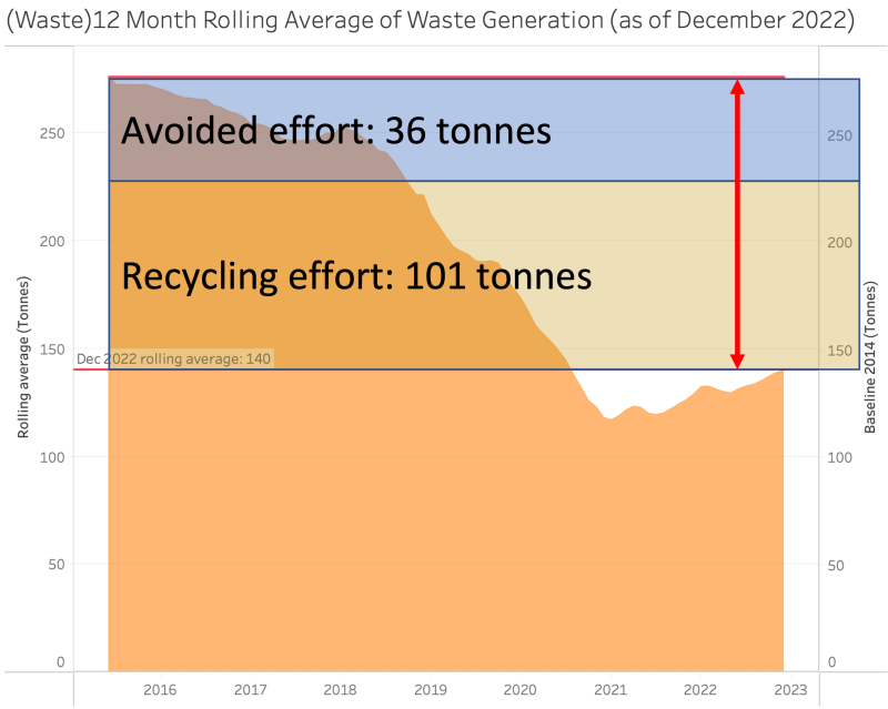 Waste reduction performance