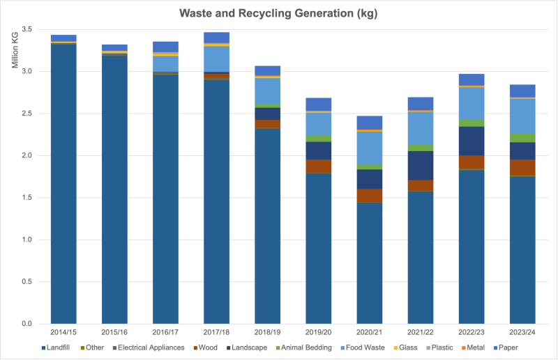 Over the past year, we have achieved a remarkable 47% waste reduction below the baseline