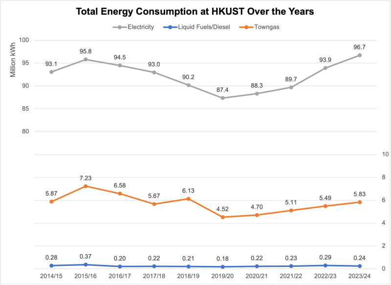 Our consumption exceeded the baseline by 4%, partly due to the increased student numbers and new construction projects.