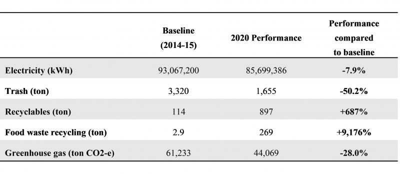 The HKUST 20 Sustainability Challenge set out some very ambitious performance targets.